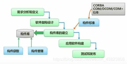 軟件設計師第七章 系統開發基礎——軟件工程與結構化開發考點總結